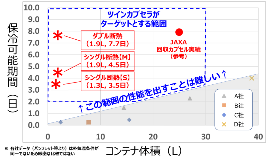 写真:既存保冷コンテナとの性能比較