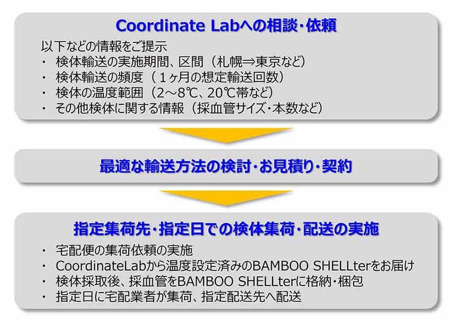 写真：検体集配サービスの概要