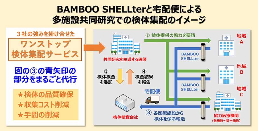 写真：検体集配サービスの概要